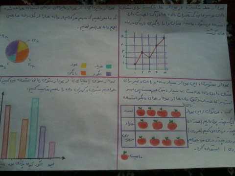 زنگ ریاضی (آشنایی با انواع نمودار )