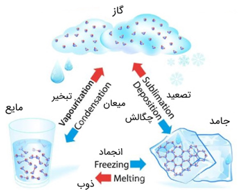 اثر گرما و سرما بر روی مواد مختلف- کلاس دوم یک