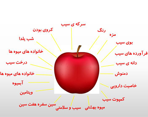 شروع انشا نویسی پایه چهارم با روش خورشیدی